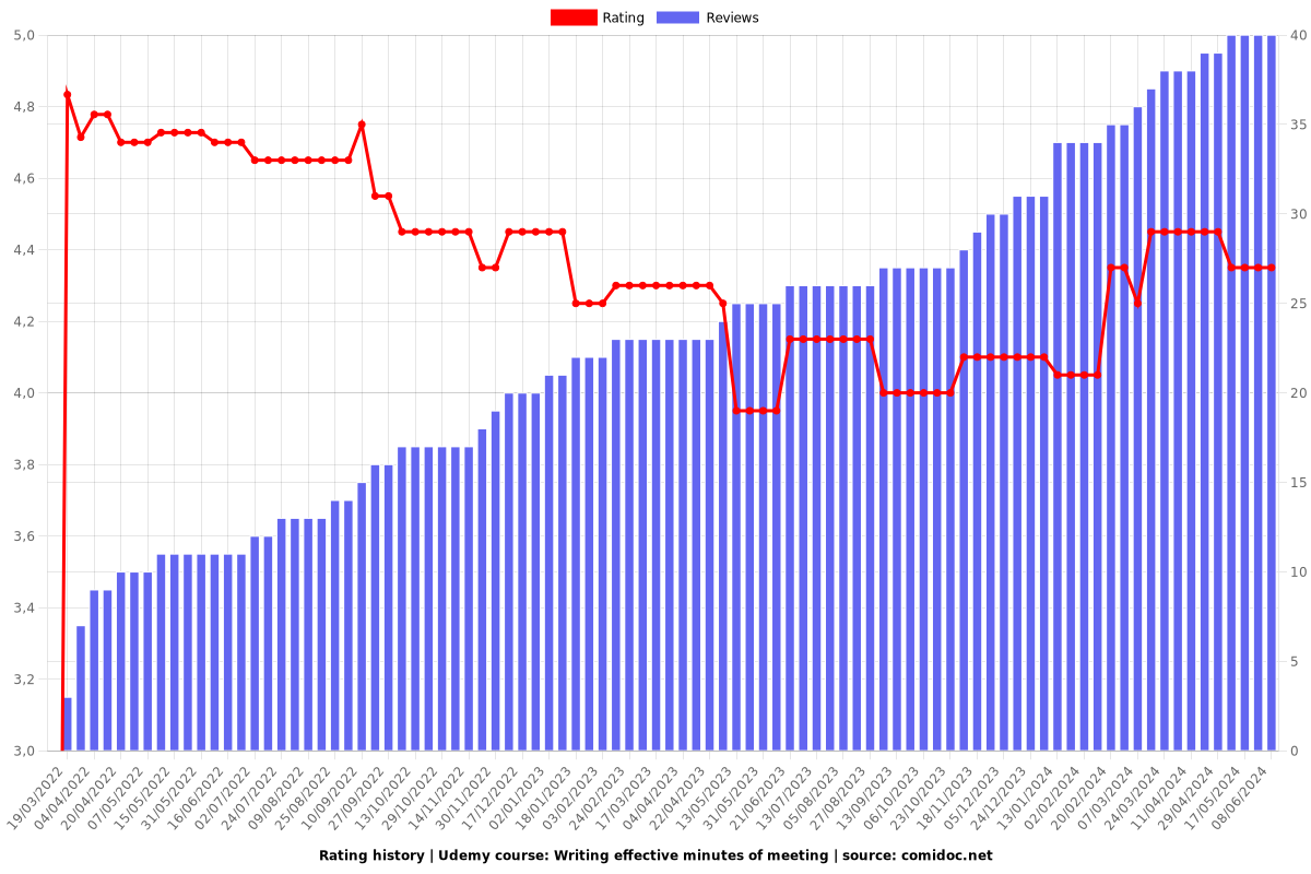 Writing effective minutes of meeting - Ratings chart