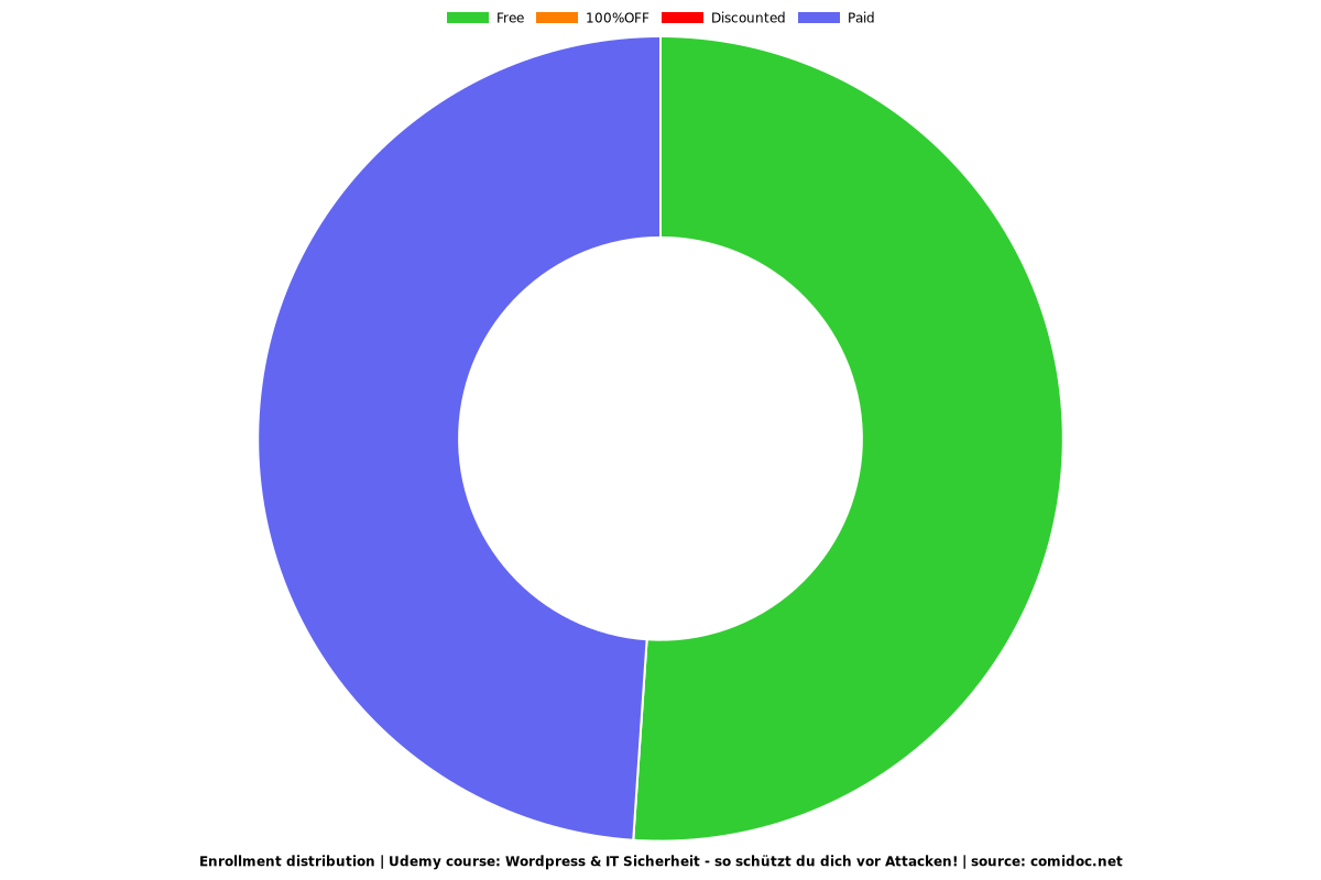 Wordpress & IT Sicherheit - so schützt du dich vor Attacken! - Distribution chart