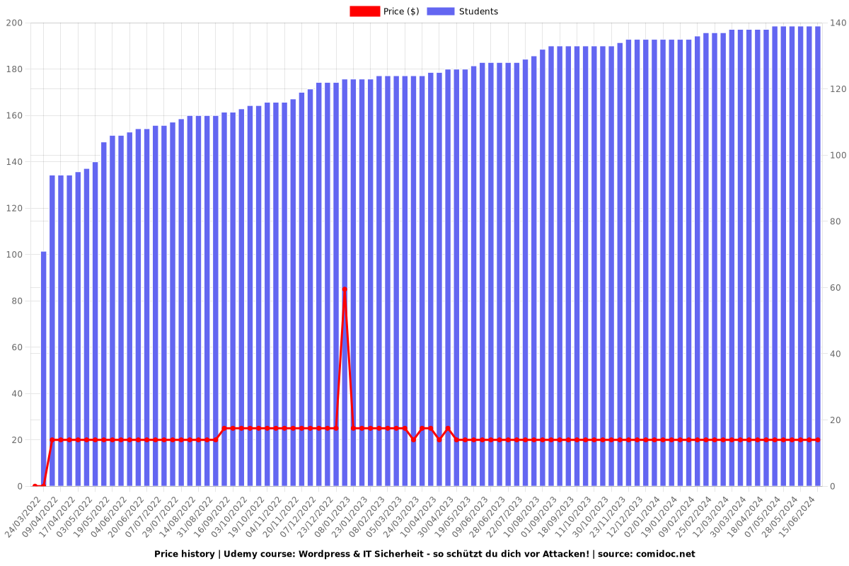 Wordpress & IT Sicherheit - so schützt du dich vor Attacken! - Price chart