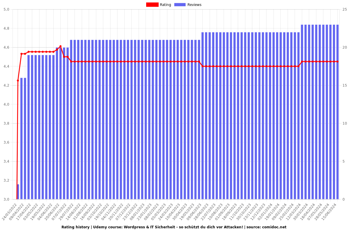 Wordpress & IT Sicherheit - so schützt du dich vor Attacken! - Ratings chart