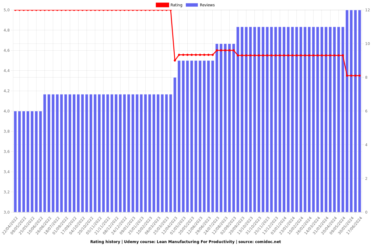 Lean Manufacturing For Productivity - Ratings chart