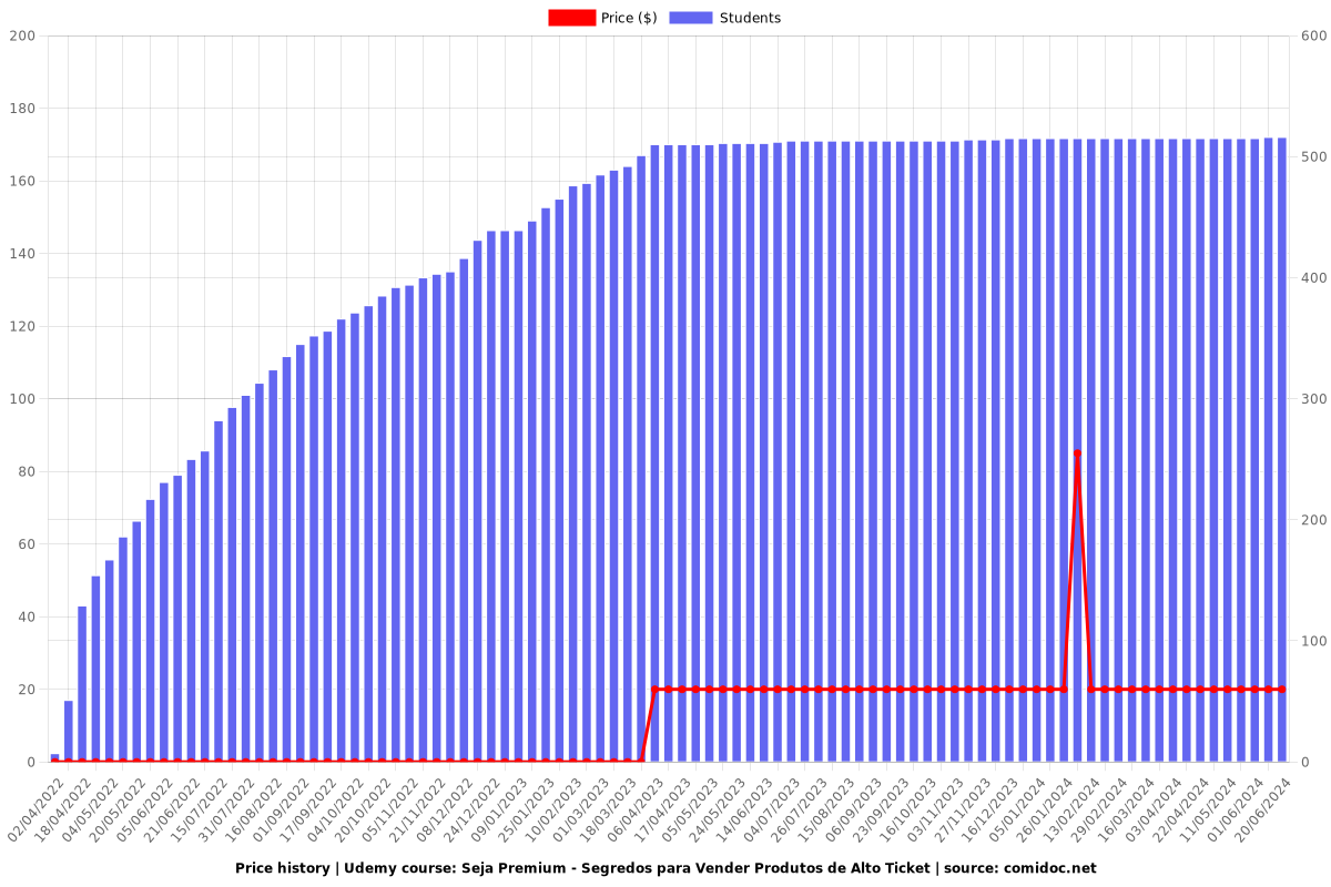 Seja Premium - Segredos para Vender Produtos de Alto Ticket - Price chart