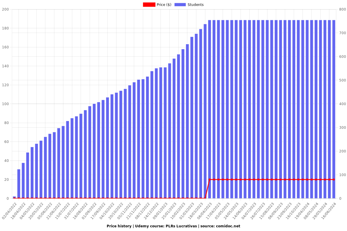 PLRs Lucrativas - Price chart