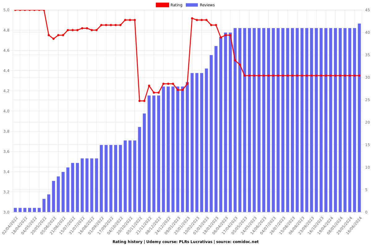 PLRs Lucrativas - Ratings chart