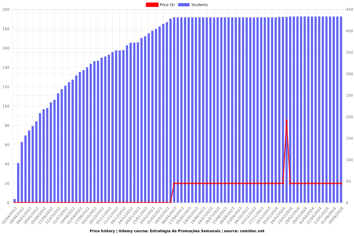 Estratégia de Promoções Semanais - Price chart