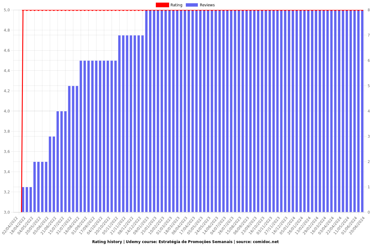 Estratégia de Promoções Semanais - Ratings chart