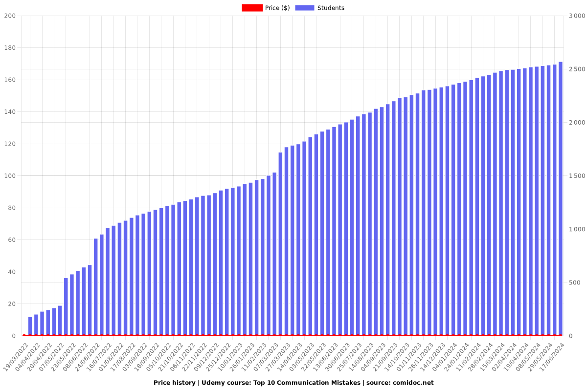 Top 10 Communication Mistakes - Price chart