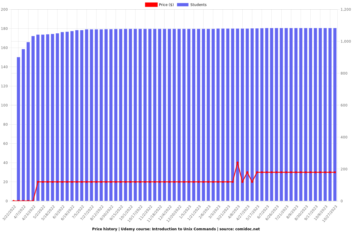 Introduction to Unix Commands - Price chart