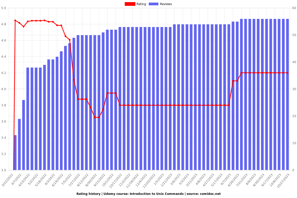 Introduction to Unix Commands - Ratings chart