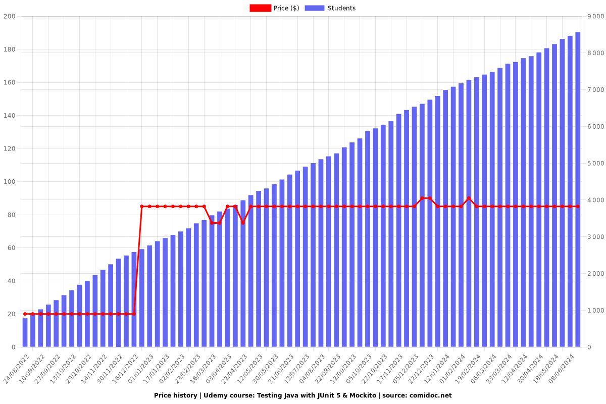 Test Java applications with JUnit 5, Mockito, Testcontainers - Price chart