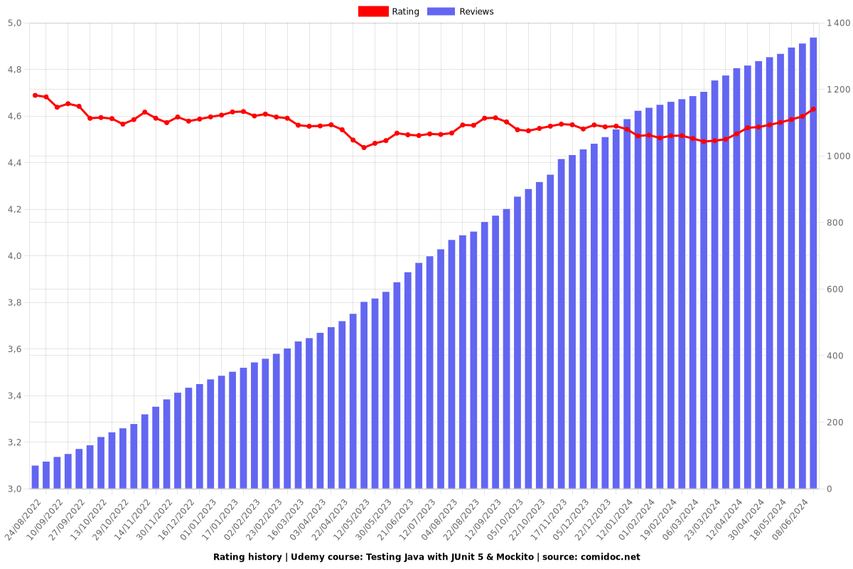 Test Java applications with JUnit 5, Mockito, Testcontainers - Ratings chart