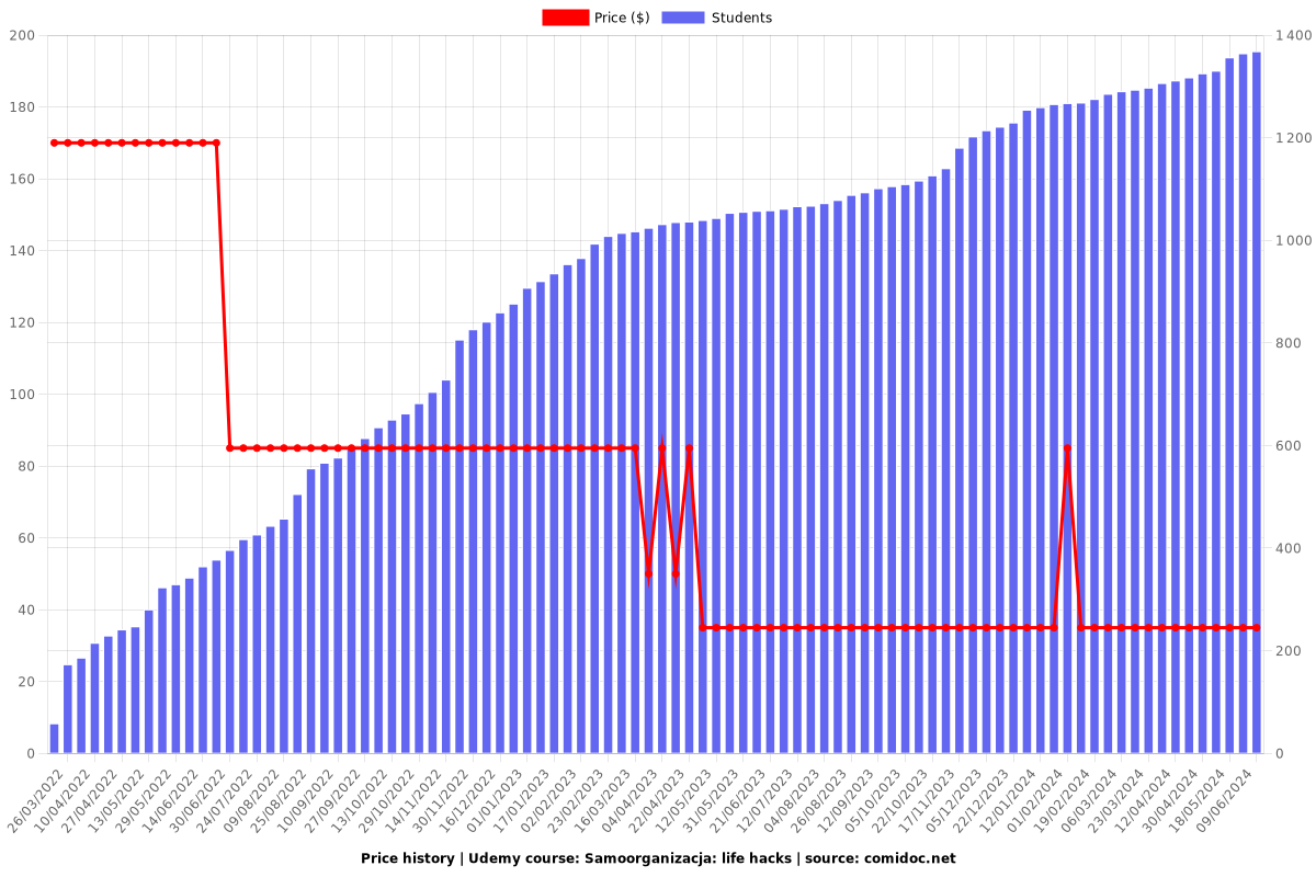 Samoorganizacja: life hacks - Price chart