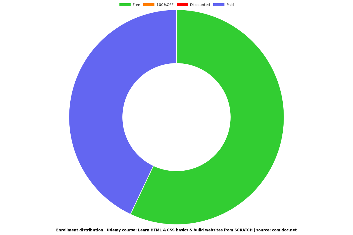 Learn HTML & CSS basics & build websites from SCRATCH - Distribution chart