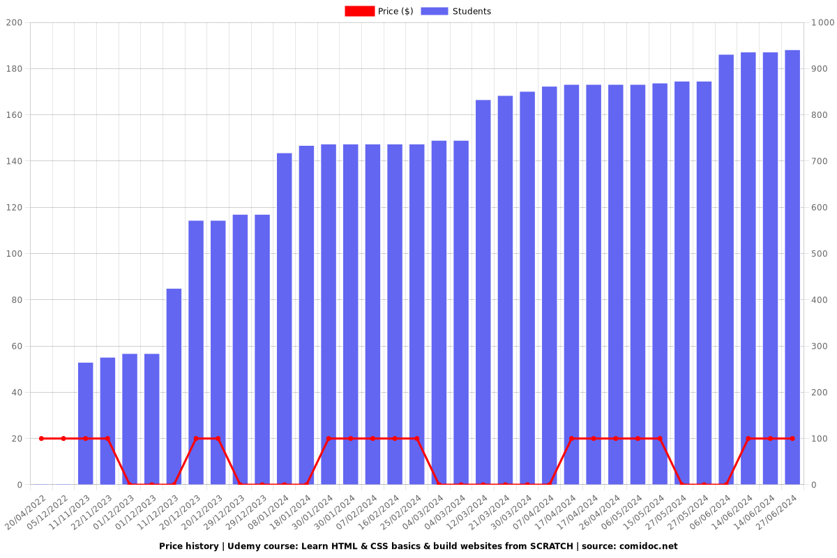 Learn HTML & CSS basics & build websites from SCRATCH - Price chart