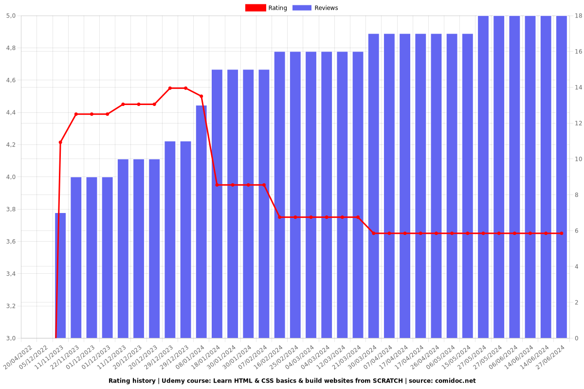 Learn HTML & CSS basics & build websites from SCRATCH - Ratings chart