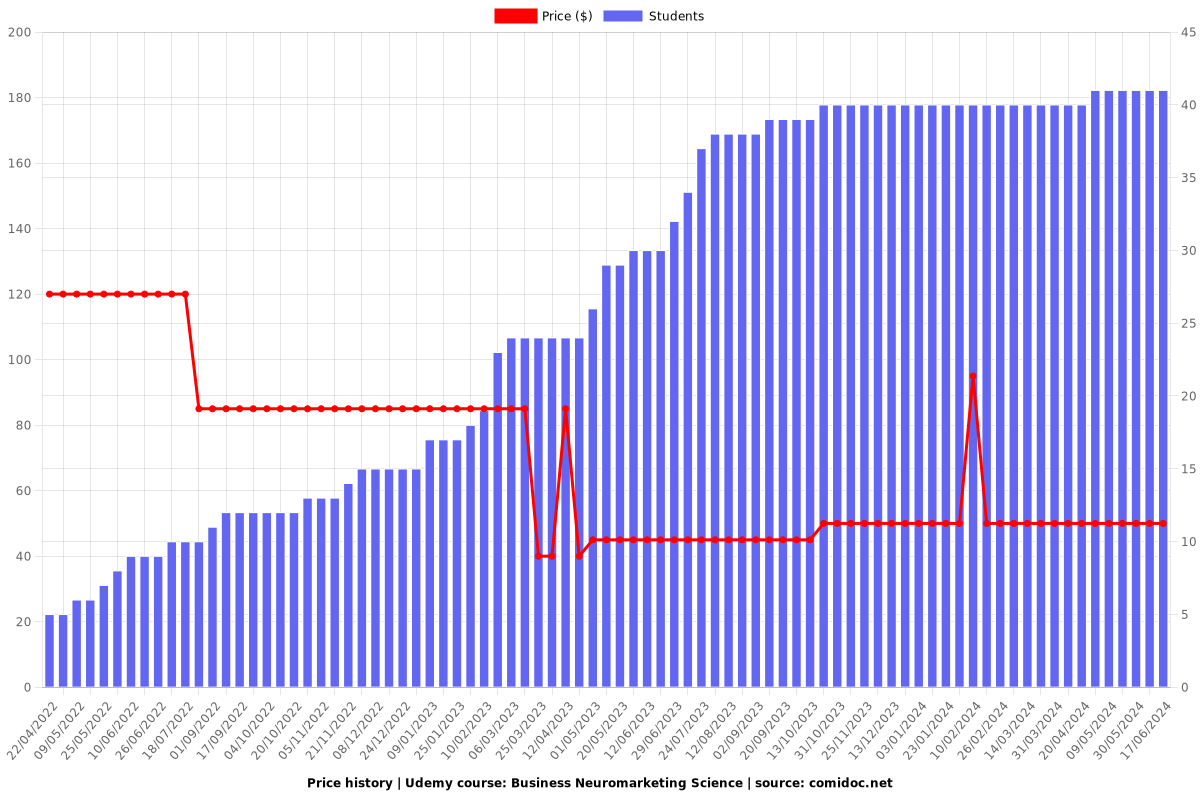 Business Neuromarketing Science - Price chart