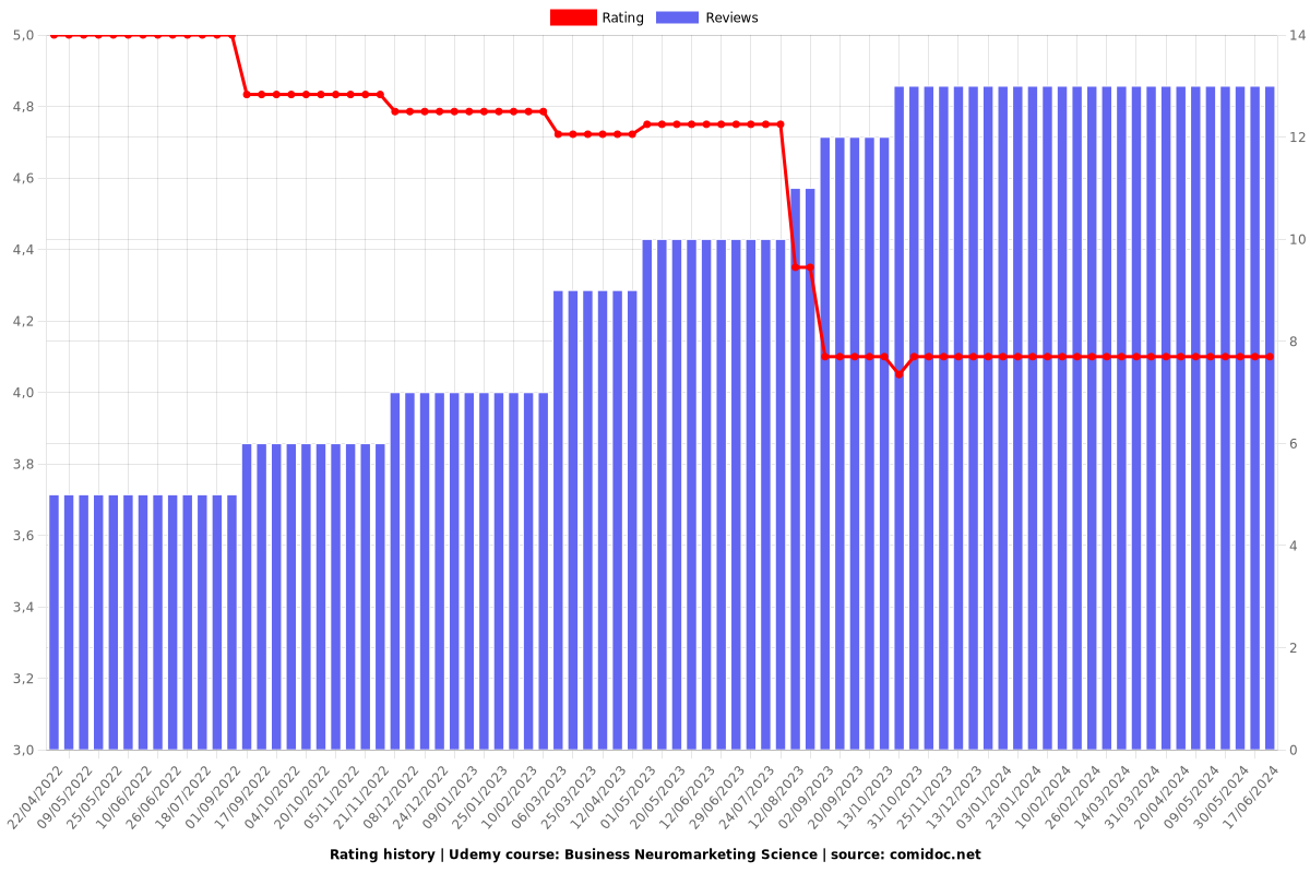 Business Neuromarketing Science - Ratings chart