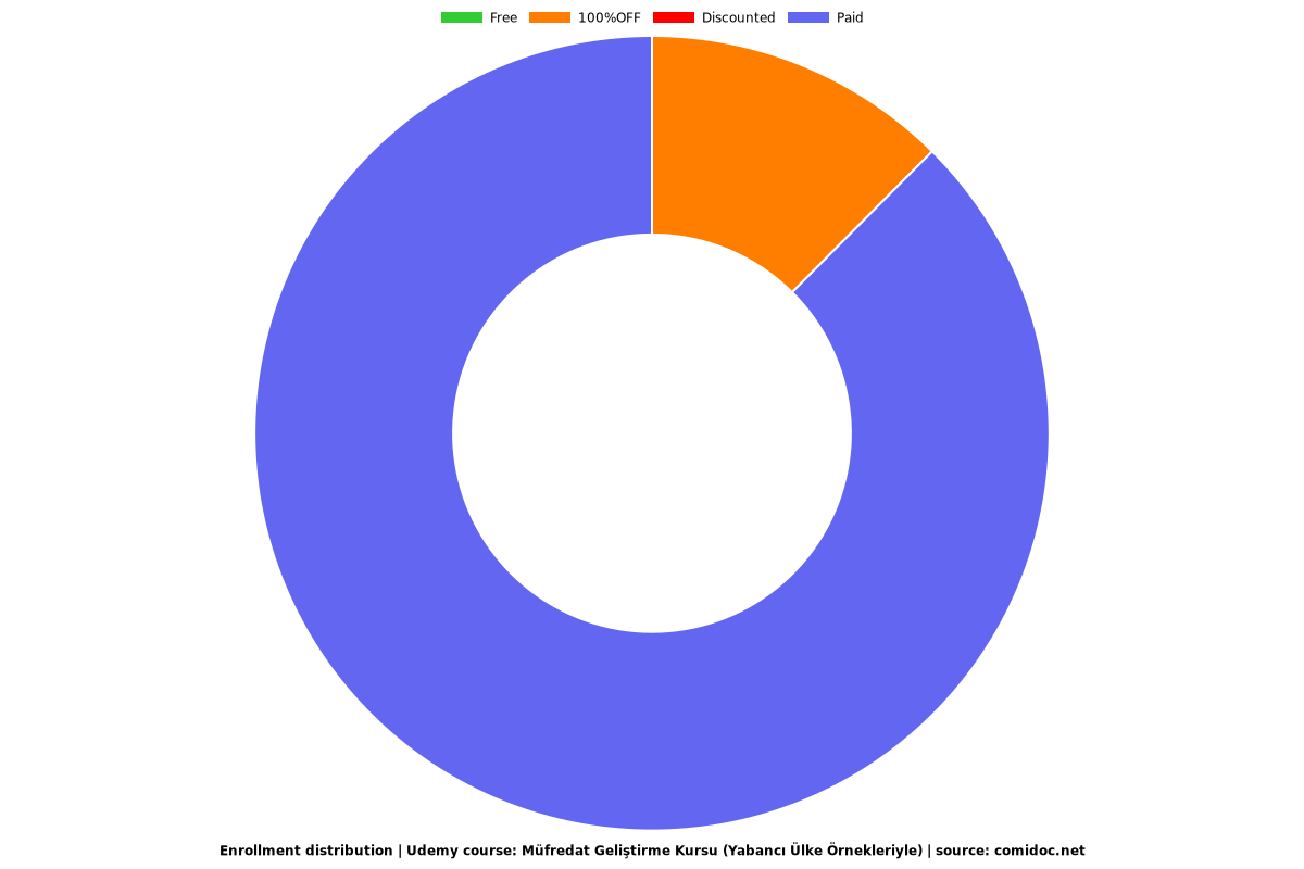 Müfredat Geliştirme Kursu (Yabancı Ülke Örnekleriyle) - Distribution chart