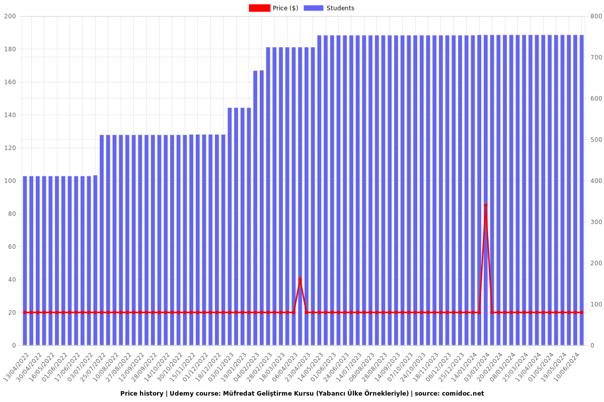 Müfredat Geliştirme Kursu (Yabancı Ülke Örnekleriyle) - Price chart
