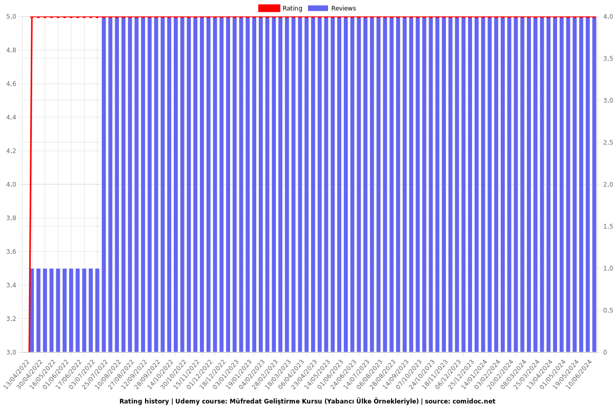 Müfredat Geliştirme Kursu (Yabancı Ülke Örnekleriyle) - Ratings chart