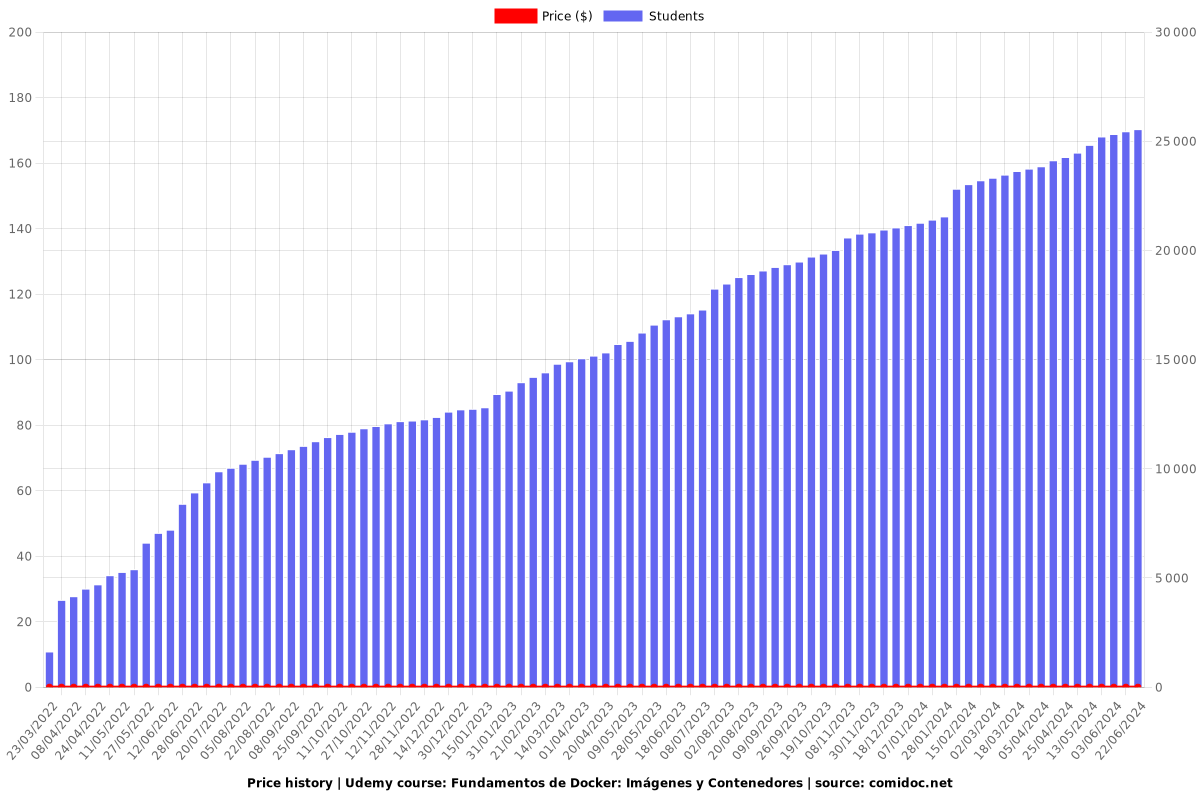 Introducción a Docker para principiantes - Price chart