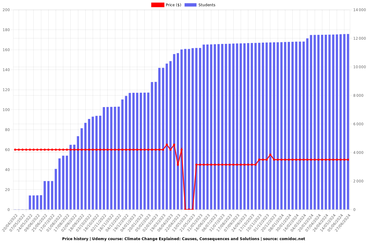Climate Change Explained: Causes, Consequences and Solutions - Price chart