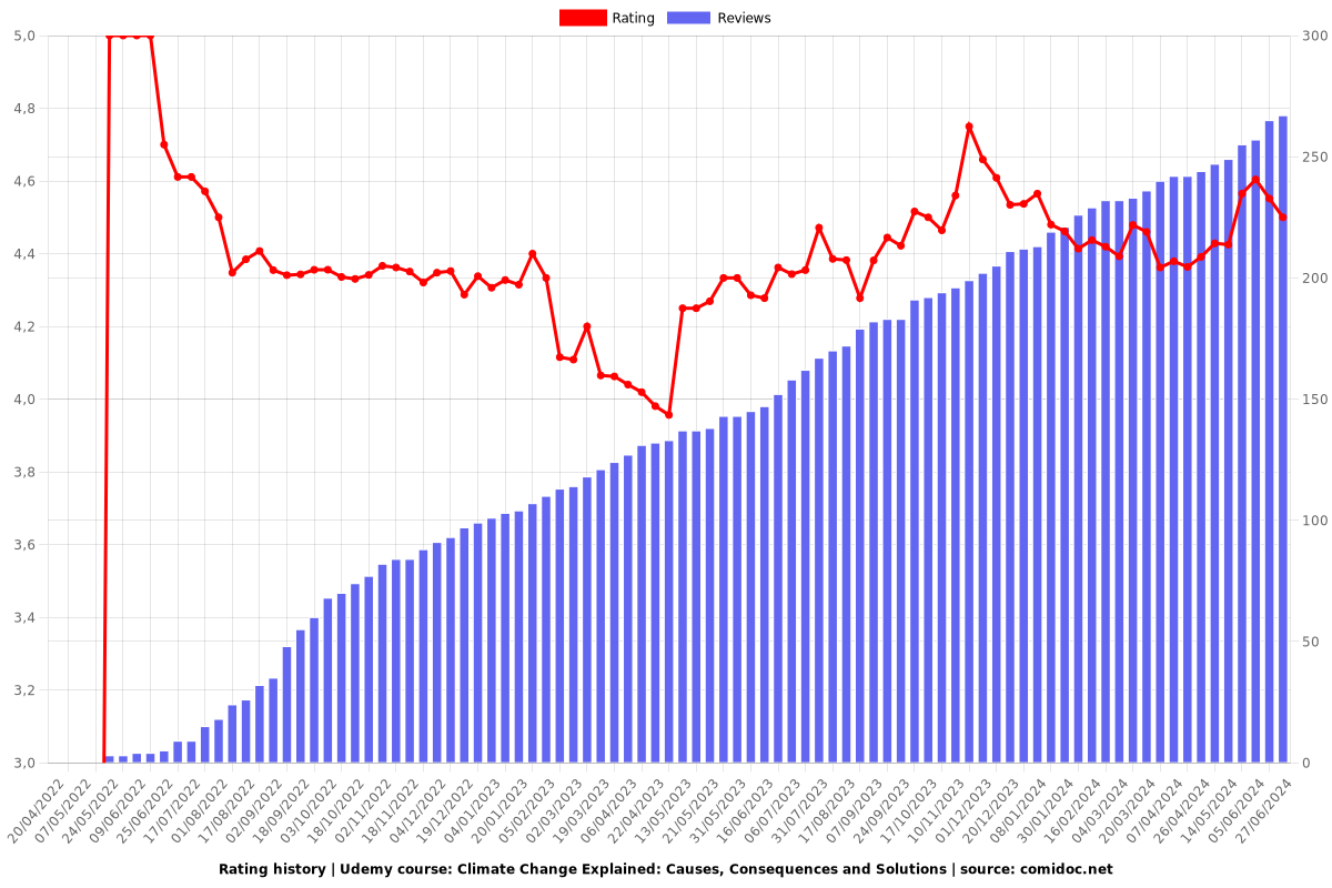 Climate Change Explained: Causes, Consequences and Solutions - Ratings chart