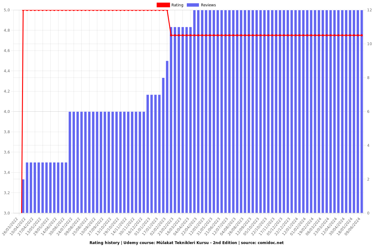 Mülakat Teknikleri Kursu - 2nd Edition - Ratings chart