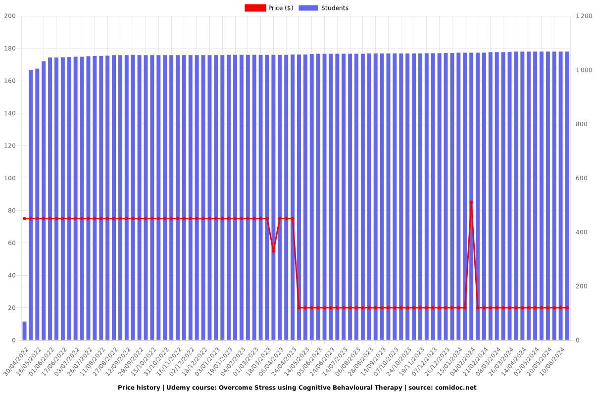 Overcome Stress using Cognitive Behavioural Therapy - Price chart