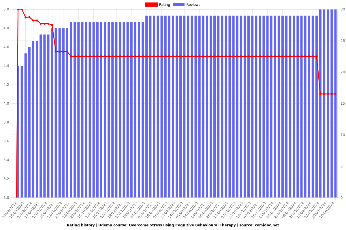 Overcome Stress using Cognitive Behavioural Therapy - Ratings chart