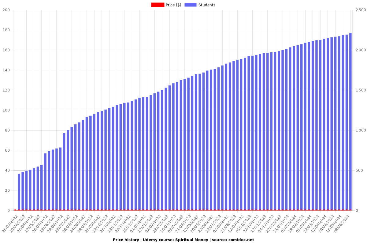 Spiritual Money - Price chart