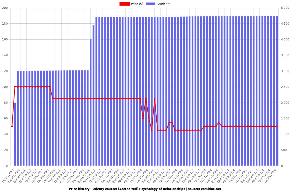 [Accredited] Psychology of Relationships - Price chart