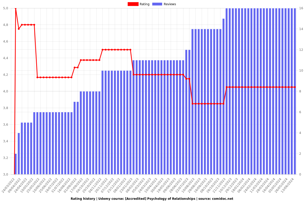 [Accredited] Psychology of Relationships - Ratings chart
