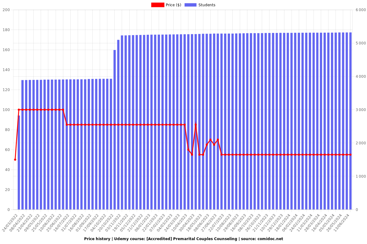 [Accredited] Premarital Couples Counseling - Price chart