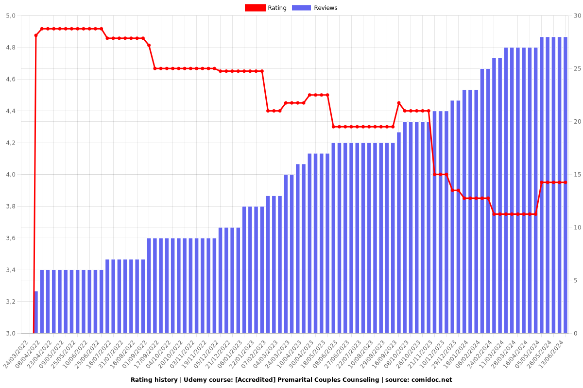 [Accredited] Premarital Couples Counseling - Ratings chart