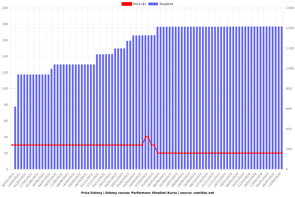 Performans Yönetimi Kursu - Price chart