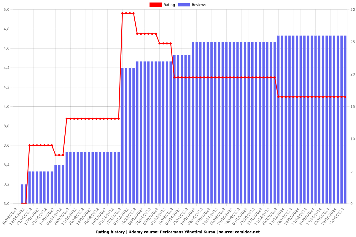 Performans Yönetimi Kursu - Ratings chart