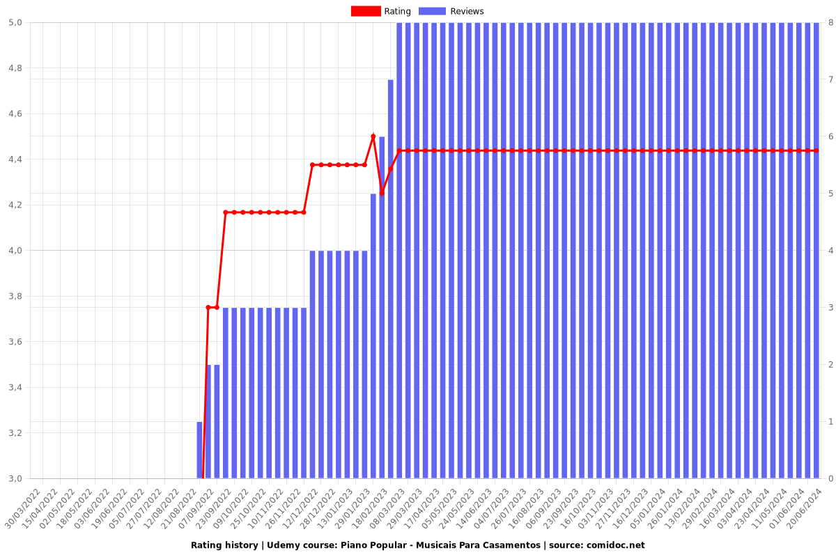 Piano Popular - Musicais Para Casamentos - Ratings chart