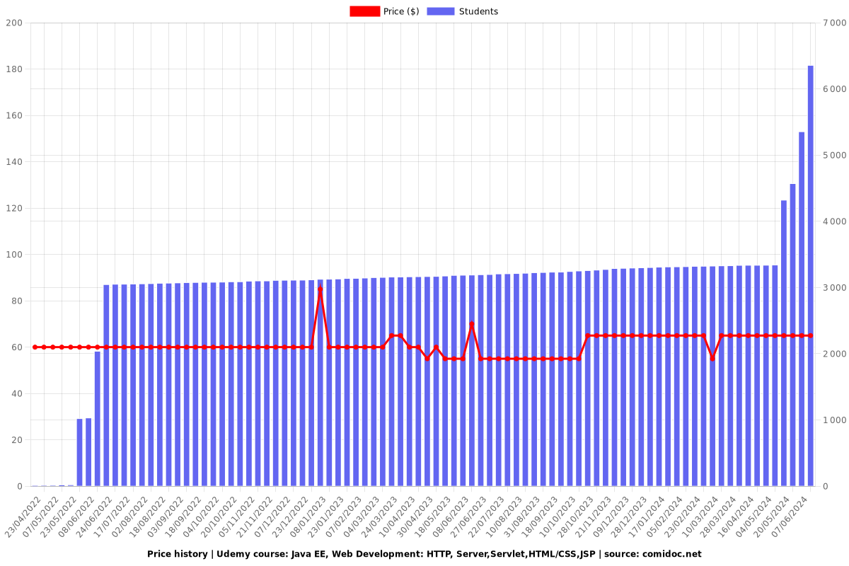 Java EE, Web Development: HTTP, Server,Servlet,HTML/CSS,JSP - Price chart