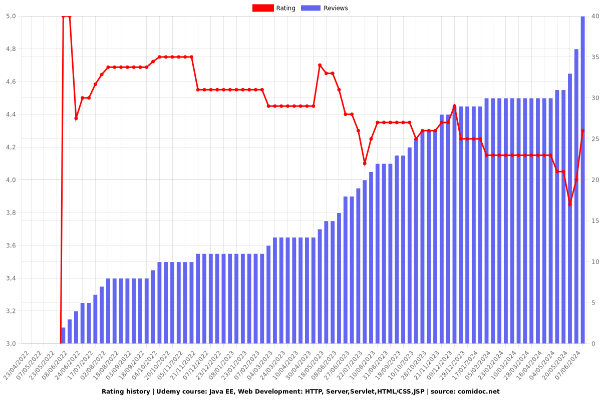 Java EE, Web Development: HTTP, Server,Servlet,HTML/CSS,JSP - Ratings chart