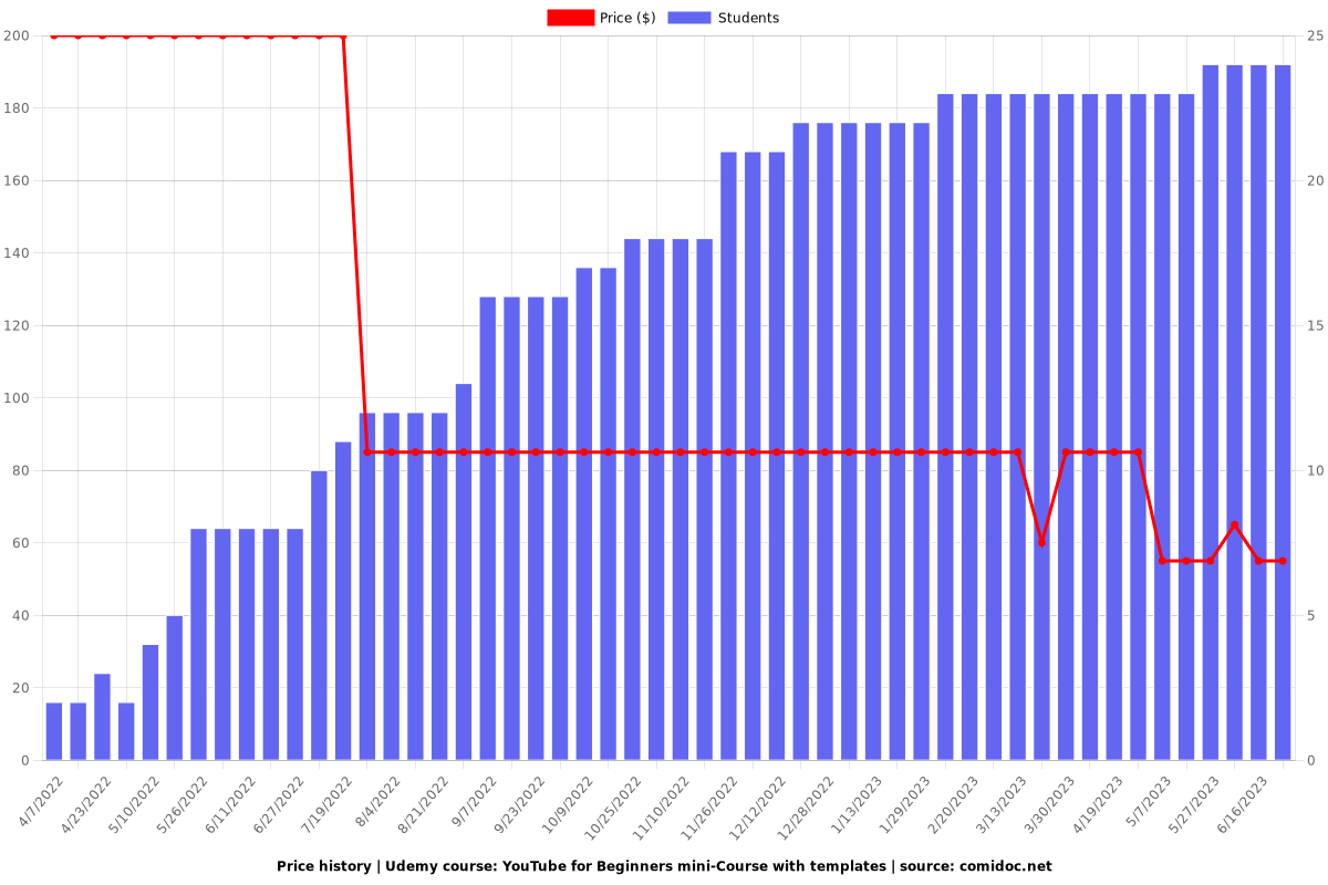 YouTube for Beginners mini-Course with templates - Price chart