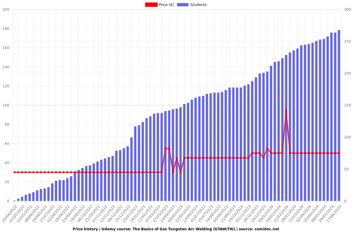 The Basics of Gas Tungsten Arc Welding (GTAW/TIG) - Price chart