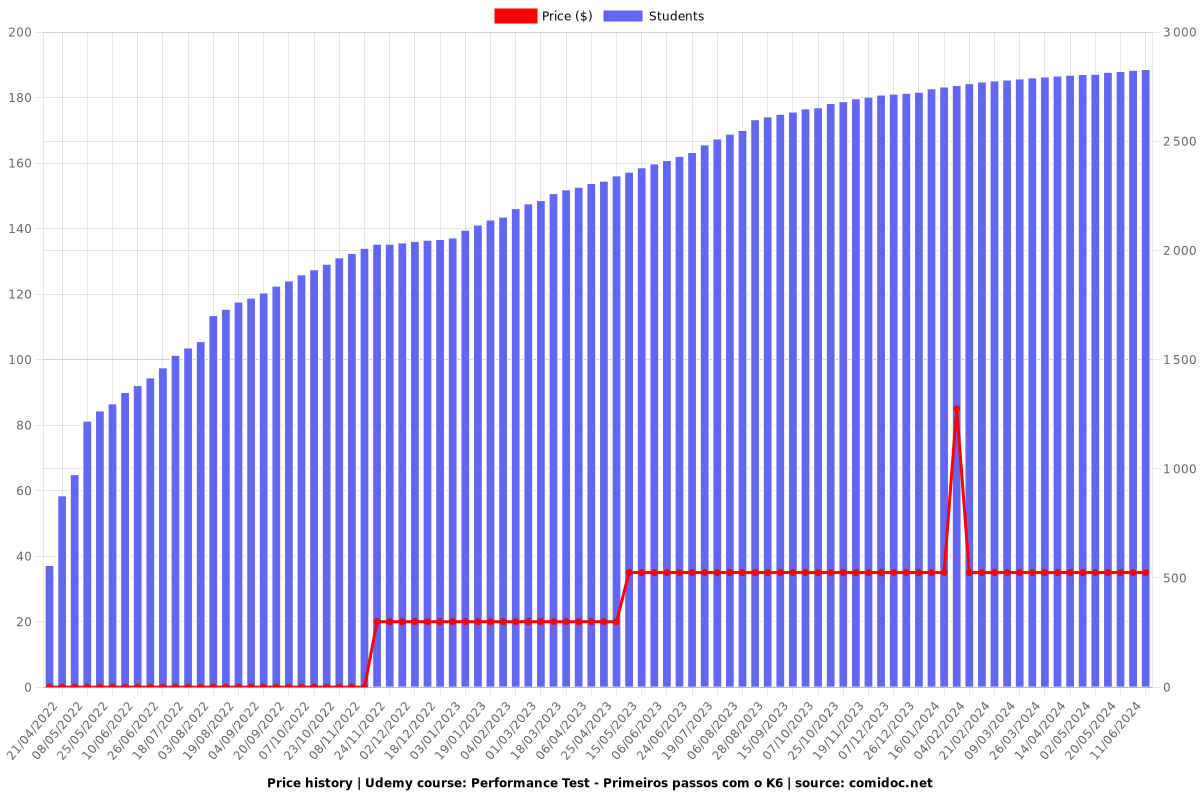 Performance Test - Primeiros passos com o K6 - Price chart