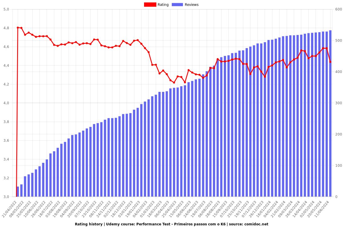 Performance Test - Primeiros passos com o K6 - Ratings chart