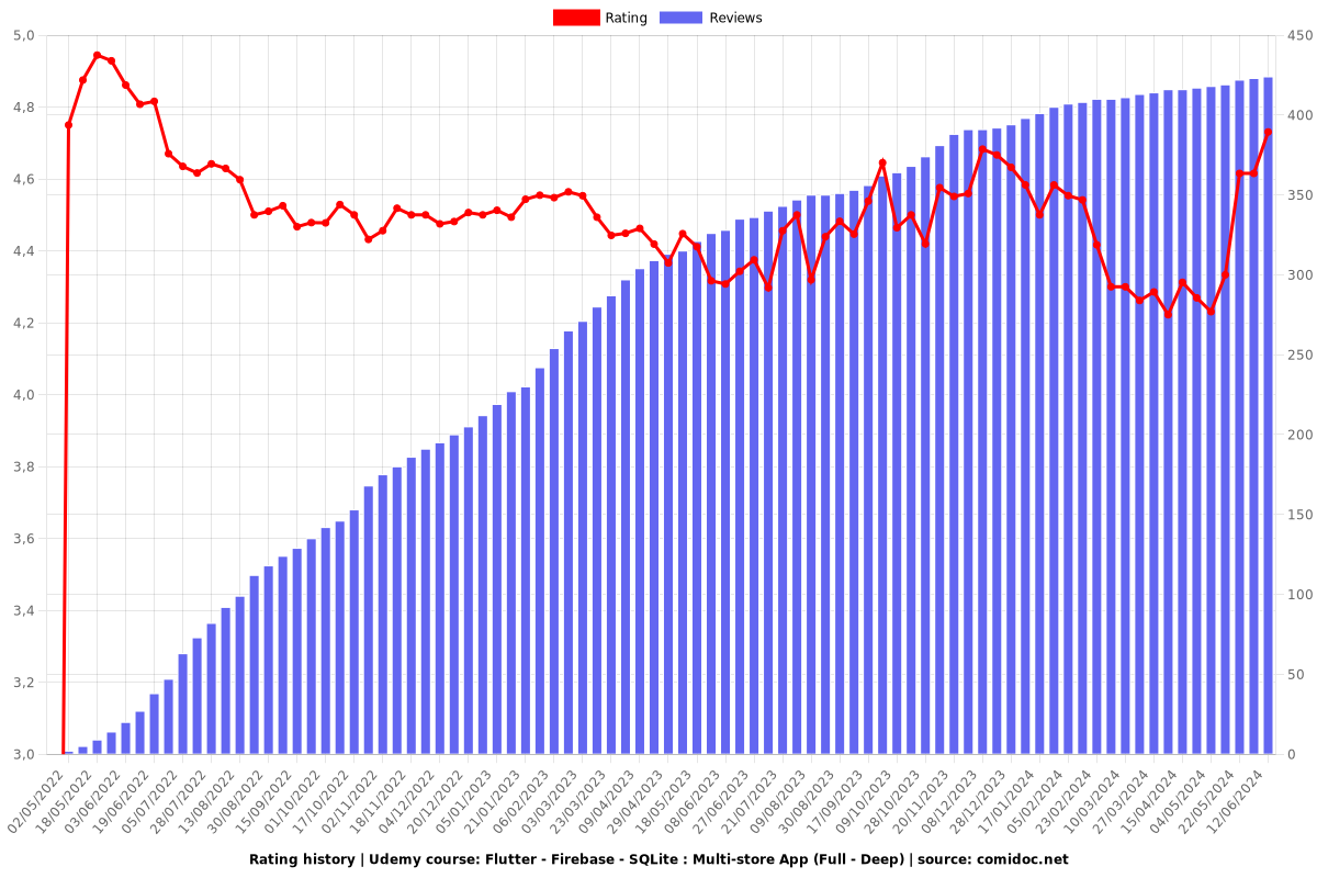Flutter - Firebase - SQLite : Multi-store App (Full - Deep) - Ratings chart