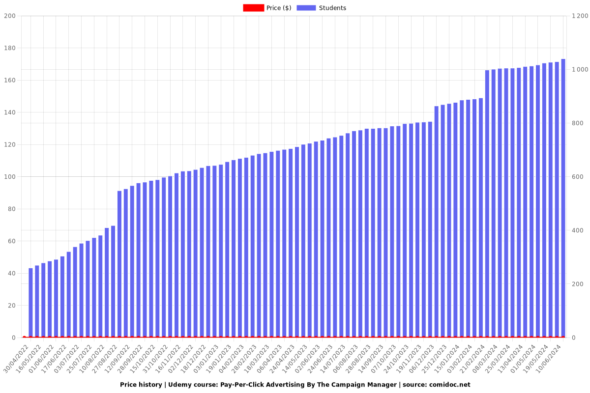 Pay-Per-Click Advertising By The Campaign Manager - Price chart