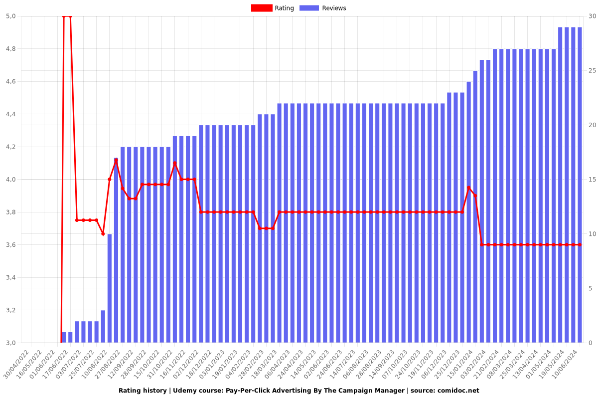 Pay-Per-Click Advertising By The Campaign Manager - Ratings chart