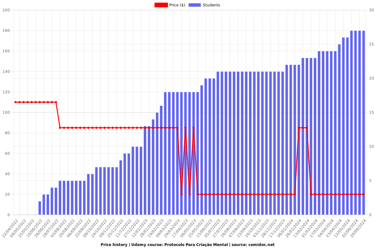 Protocolo Para Criação Mental - Price chart