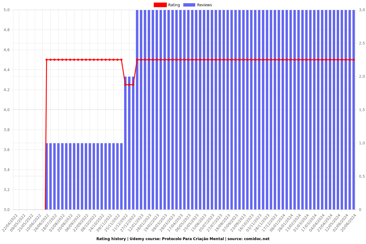 Protocolo Para Criação Mental - Ratings chart