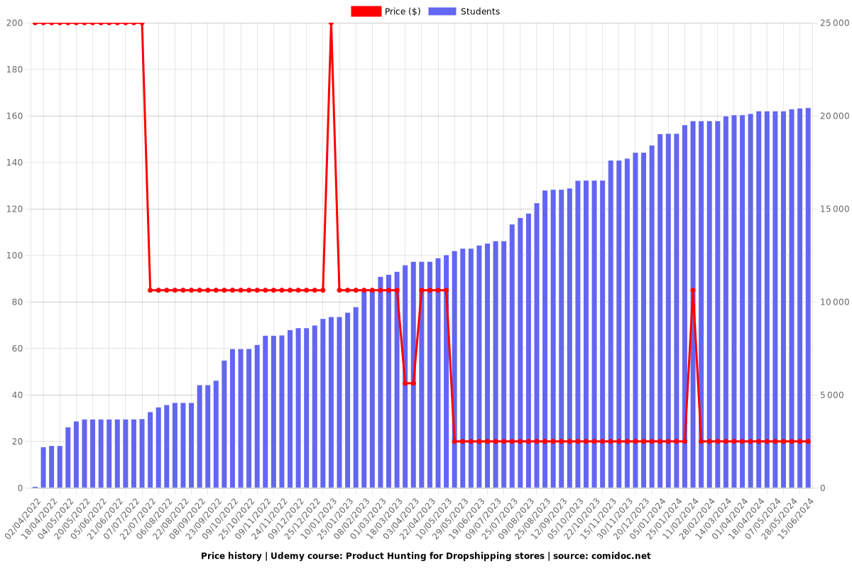 Product Hunting for Dropshipping stores - Price chart